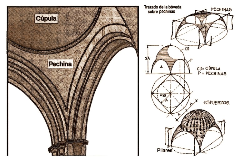 Pechinas ARQUITECTURA MEDIEVAL Y SU VÍNCULO MUSICAL – Despabilando las Neuronas